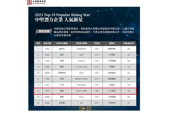 Kung Long Batteries Industrial Co., Ltd won the 2025 Potential Mid-Level Enterprise-Popular Rising Star Award organized by the Taiwan Institute of Directors