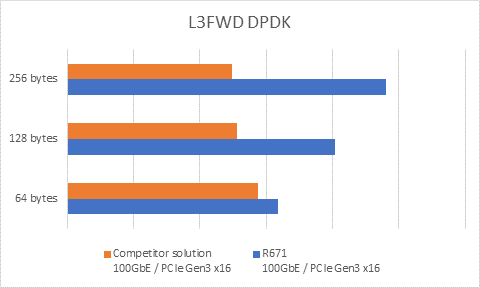 100GbE网路卡-L3FWD基准测试-与竞争对手比较